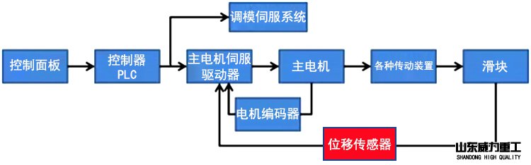 传感器在伺服液压机中的应用