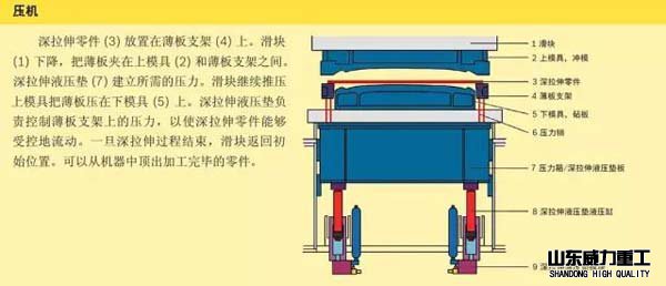 液压垫拉伸原理