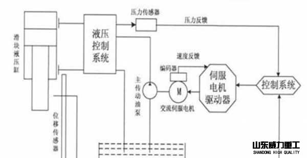 四柱伺服液压机工作原理